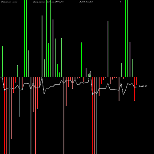 Force Index chart 8.79% Sec Red Bond S2b NHPC_N5 share NSE Stock Exchange 