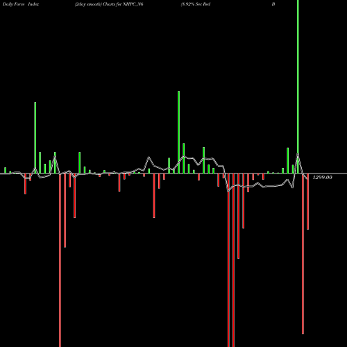 Force Index chart 8.92% Sec Red Bond S3b NHPC_N6 share NSE Stock Exchange 