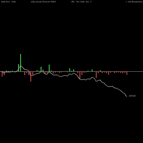 Force Index chart The New India Assu Co Ltd NIACL share NSE Stock Exchange 