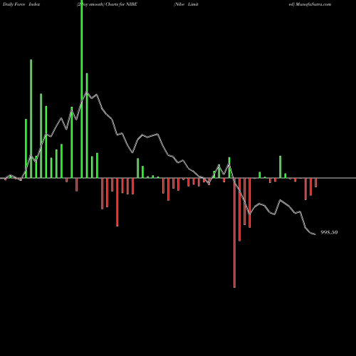 Force Index chart Nibe Limited NIBE share NSE Stock Exchange 