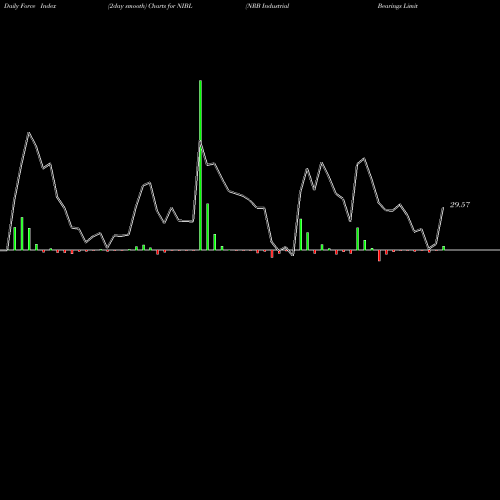 Force Index chart NRB Industrial Bearings Limited NIBL share NSE Stock Exchange 