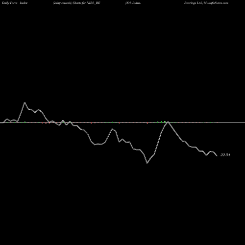 Force Index chart Nrb Indus. Bearings Ltd. NIBL_BE share NSE Stock Exchange 