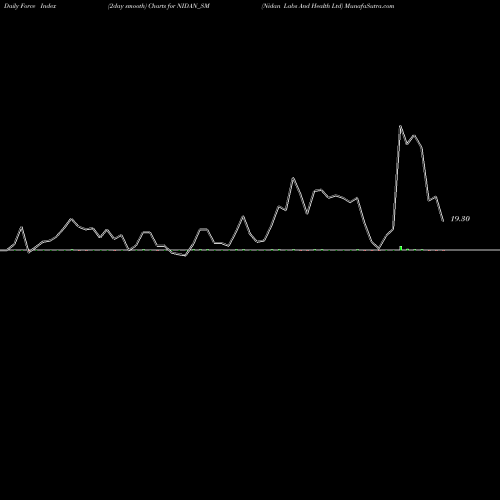 Force Index chart Nidan Labs And Health Ltd NIDAN_SM share NSE Stock Exchange 