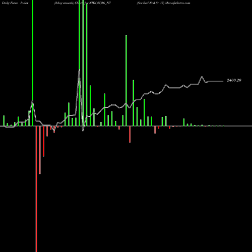 Force Index chart Sec Red Ncd Sr. Vii NIDOZC26_N7 share NSE Stock Exchange 