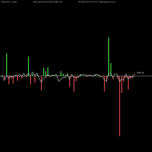 Force Index chart Sec Red Ncd 9.57% Sr. V NIDO_N5 share NSE Stock Exchange 
