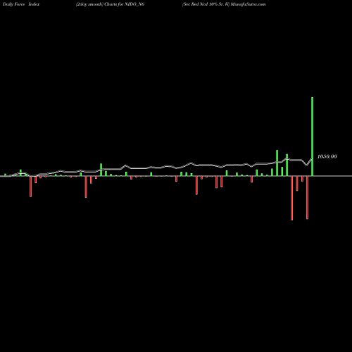 Force Index chart Sec Red Ncd 10% Sr. Vi NIDO_N6 share NSE Stock Exchange 