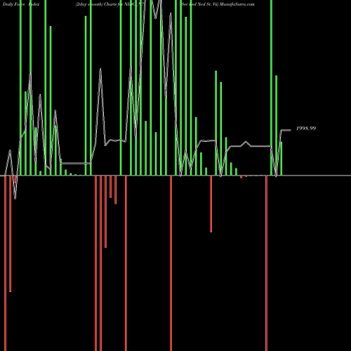 Force Index chart Sec Red Ncd Sr. Vii NIDO_N7 share NSE Stock Exchange 