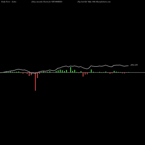 Force Index chart Nip Ind Etf Nifty 100 NIF100BEES share NSE Stock Exchange 