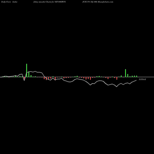 Force Index chart ICICI Pr.Nif.100 NIF100IWIN share NSE Stock Exchange 