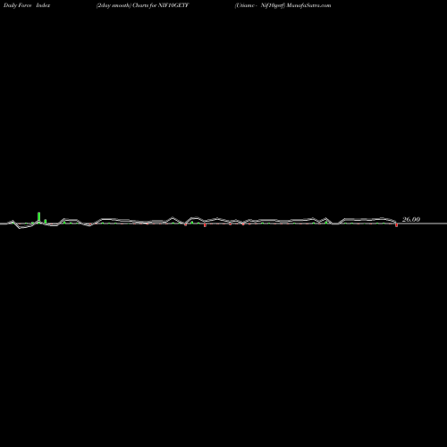 Force Index chart Utiamc - Nif10getf NIF10GETF share NSE Stock Exchange 