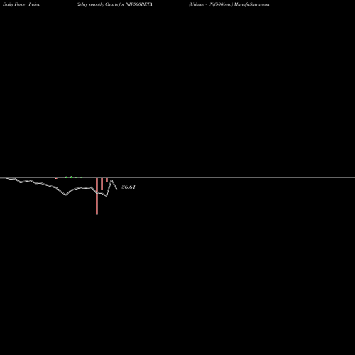 Force Index chart Utiamc - Nif500beta NIF500BETA share NSE Stock Exchange 