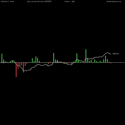Force Index chart Utiamc - Nifitetf NIFITETF share NSE Stock Exchange 