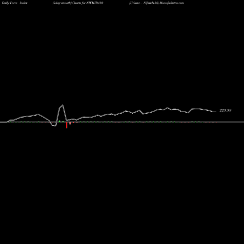 Force Index chart Utiamc - Nifmid150 NIFMID150 share NSE Stock Exchange 
