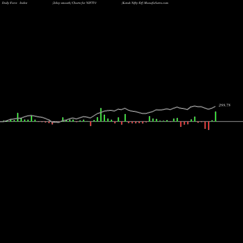 Force Index chart Kotak Nifty Etf NIFTY1 share NSE Stock Exchange 