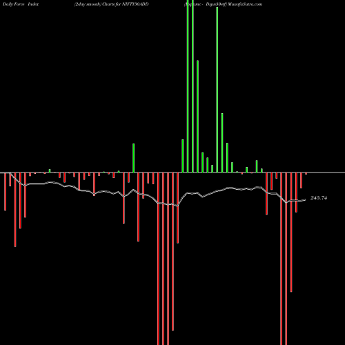 Force Index chart Dspamc - Dspn50etf NIFTY50ADD share NSE Stock Exchange 