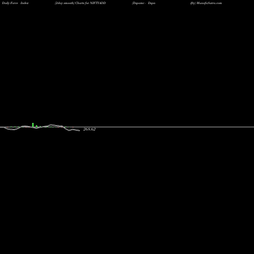 Force Index chart Dspamc - Dspnifty NIFTYADD share NSE Stock Exchange 