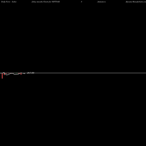 Force Index chart Axisamc-niftyaxis NIFTYAXIS share NSE Stock Exchange 
