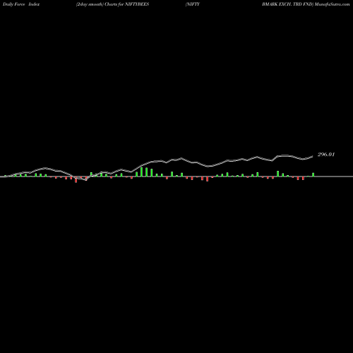 Force Index chart NIFTY BMARK EXCH. TRD FND NIFTYBEES share NSE Stock Exchange 