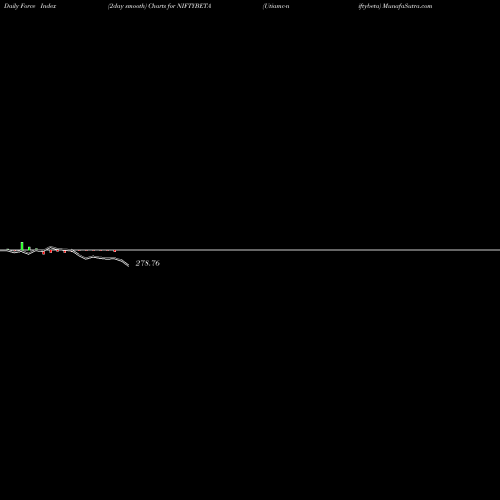 Force Index chart Utiamc-niftybeta NIFTYBETA share NSE Stock Exchange 
