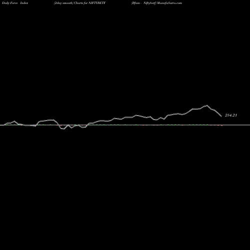 Force Index chart Bfam - Niftybetf NIFTYBETF share NSE Stock Exchange 