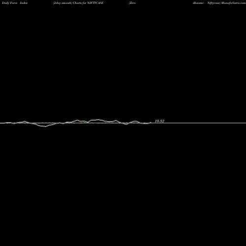 Force Index chart Zerodhaamc - Niftycase NIFTYCASE share NSE Stock Exchange 