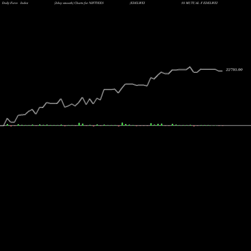 Force Index chart EDELWEISS MUTUAL F EDELWEISS ET NIFTYEES share NSE Stock Exchange 