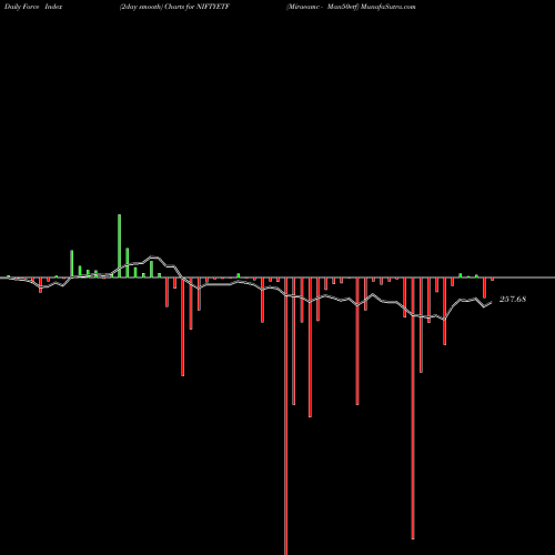 Force Index chart Miraeamc - Man50etf NIFTYETF share NSE Stock Exchange 