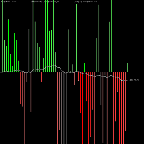 Force Index chart Nifty 50 NIFTY_50 share NSE Stock Exchange 