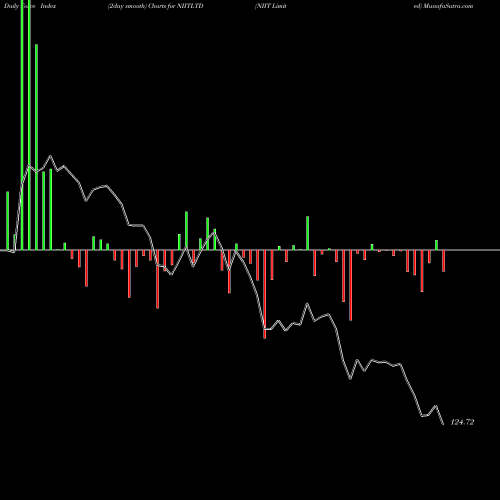 Force Index chart NIIT Limited NIITLTD share NSE Stock Exchange 