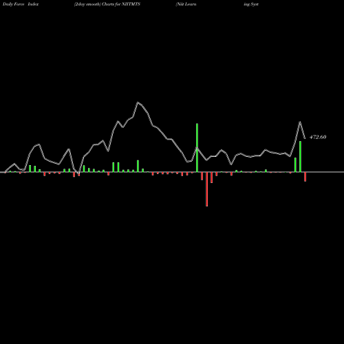 Force Index chart Niit Learning Systems Ltd NIITMTS share NSE Stock Exchange 