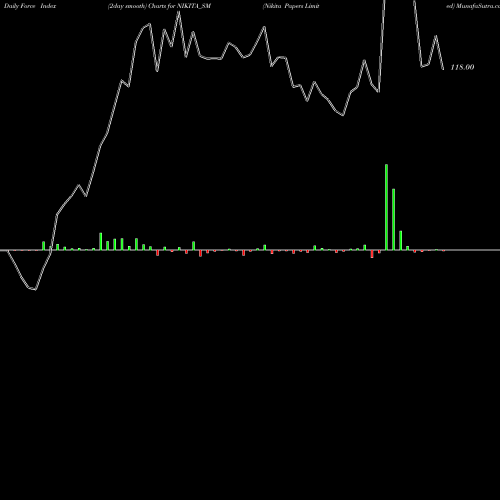 Force Index chart Nikita Papers Limited NIKITA_SM share NSE Stock Exchange 