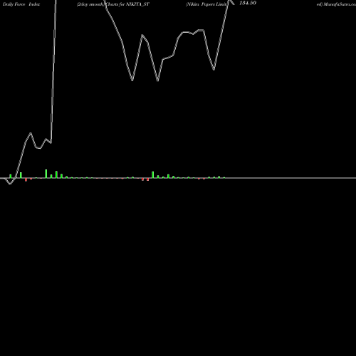Force Index chart Nikita Papers Limited NIKITA_ST share NSE Stock Exchange 