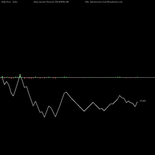 Force Index chart Nila Infrastructures Ltd NILAINFRA_BE share NSE Stock Exchange 
