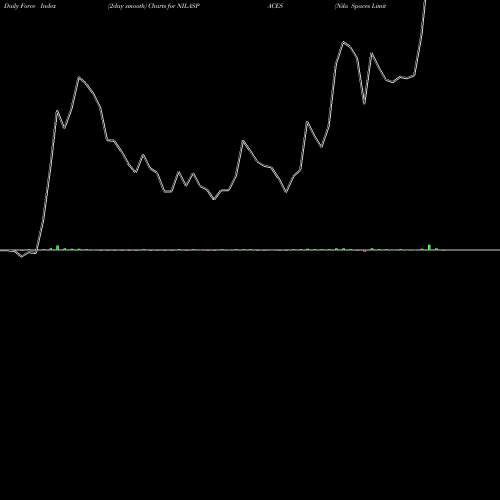 Force Index chart Nila Spaces Limited NILASPACES share NSE Stock Exchange 