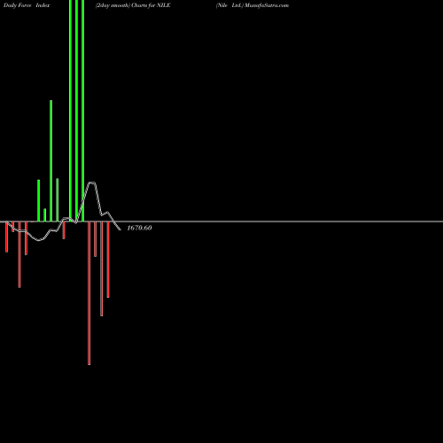 Force Index chart Nile Ltd. NILE share NSE Stock Exchange 
