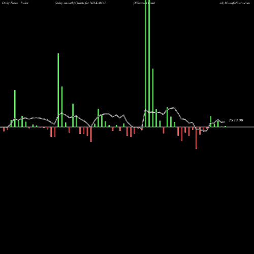 Force Index chart Nilkamal Limited NILKAMAL share NSE Stock Exchange 