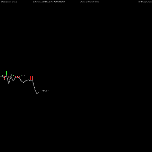 Force Index chart Nimbus Projects Limited NIMBSPROJ share NSE Stock Exchange 