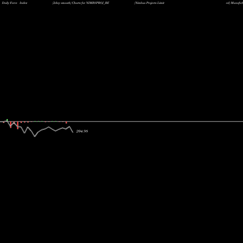 Force Index chart Nimbus Projects Limited NIMBSPROJ_BE share NSE Stock Exchange 