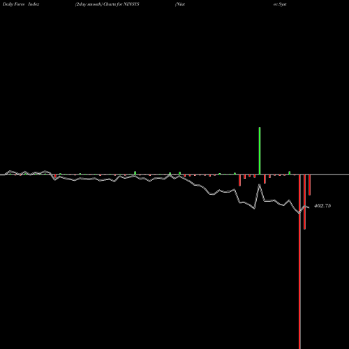 Force Index chart Nintec Systems Limited NINSYS share NSE Stock Exchange 