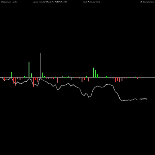 Force Index chart Indo-National Limited NIPPOBATRY share NSE Stock Exchange 