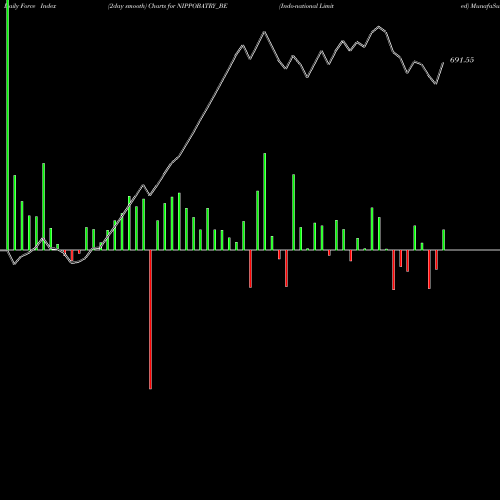 Force Index chart Indo-national Limited NIPPOBATRY_BE share NSE Stock Exchange 