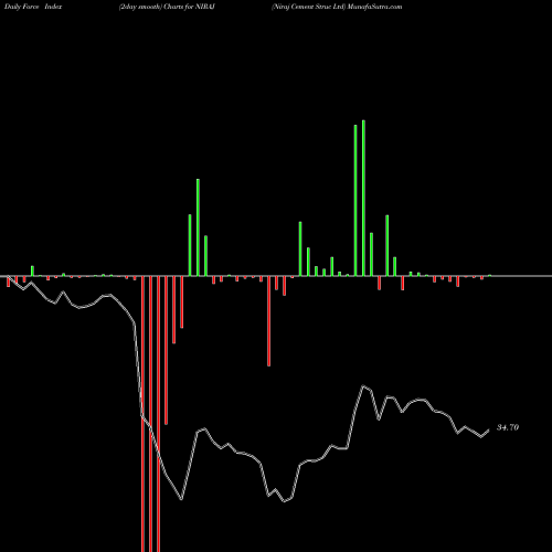 Force Index chart Niraj Cement Struc Ltd NIRAJ share NSE Stock Exchange 