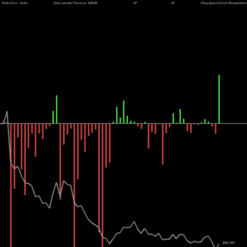 Force Index chart Niraj Ispat Ind Ltd NIRAJISPAT share NSE Stock Exchange 