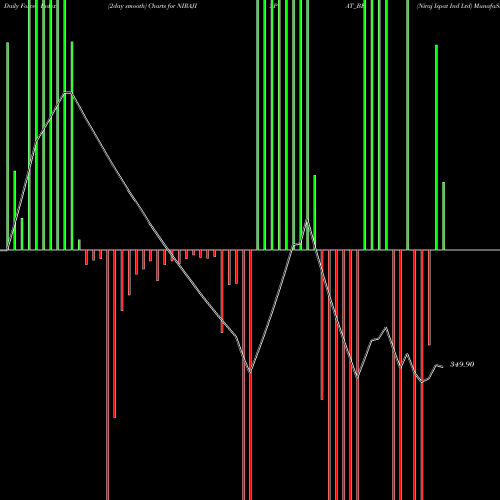Force Index chart Niraj Ispat Ind Ltd NIRAJISPAT_BE share NSE Stock Exchange 