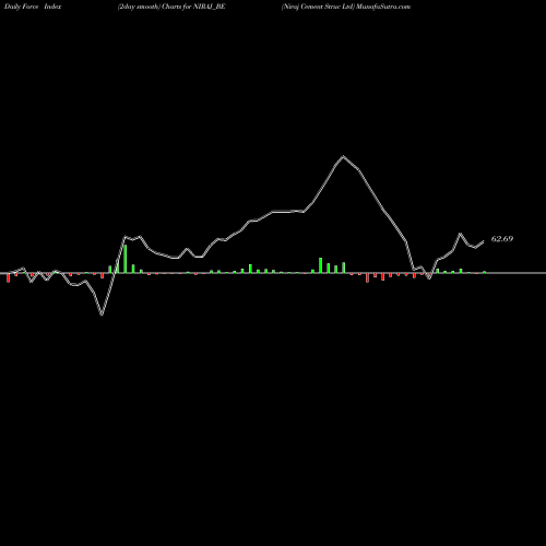 Force Index chart Niraj Cement Struc Ltd NIRAJ_BE share NSE Stock Exchange 