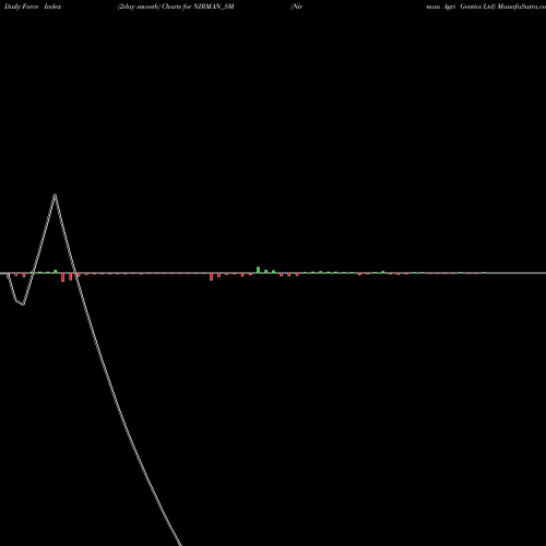 Force Index chart Nirman Agri Gentics Ltd NIRMAN_SM share NSE Stock Exchange 