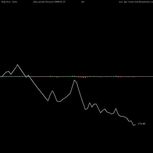 Force Index chart Nirman Agri Gentics Ltd NIRMAN_ST share NSE Stock Exchange 