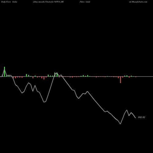 Force Index chart Nitco Limited NITCO_BE share NSE Stock Exchange 