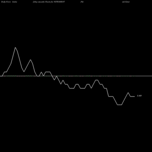 Force Index chart Nitesh Estates Limited NITESHEST share NSE Stock Exchange 