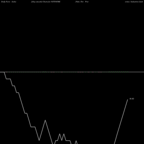 Force Index chart Nitin Fire Protection Industries Limited NITINFIRE share NSE Stock Exchange 